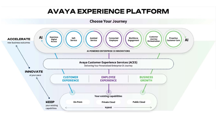 Avaya